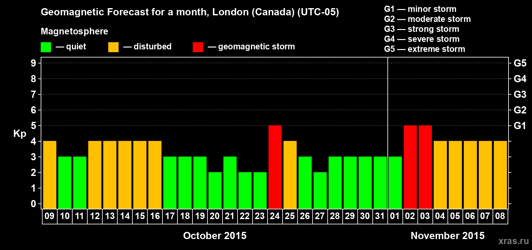 Forecast of the daily maximal value of geomagnetic index Kp for <b>1 month</b> (31 days) <b>from Oct 09, 2015 to Nov 08, 2015</b>