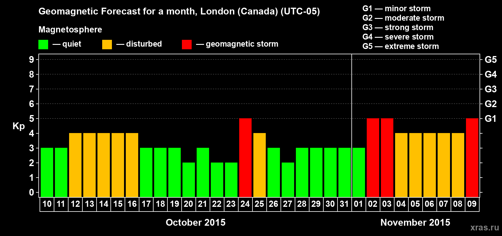 Forecast of the daily maximal value of geomagnetic index Kp for <b>1 month</b> (31 days) <b>from Oct 10, 2015 to Nov 09, 2015</b>