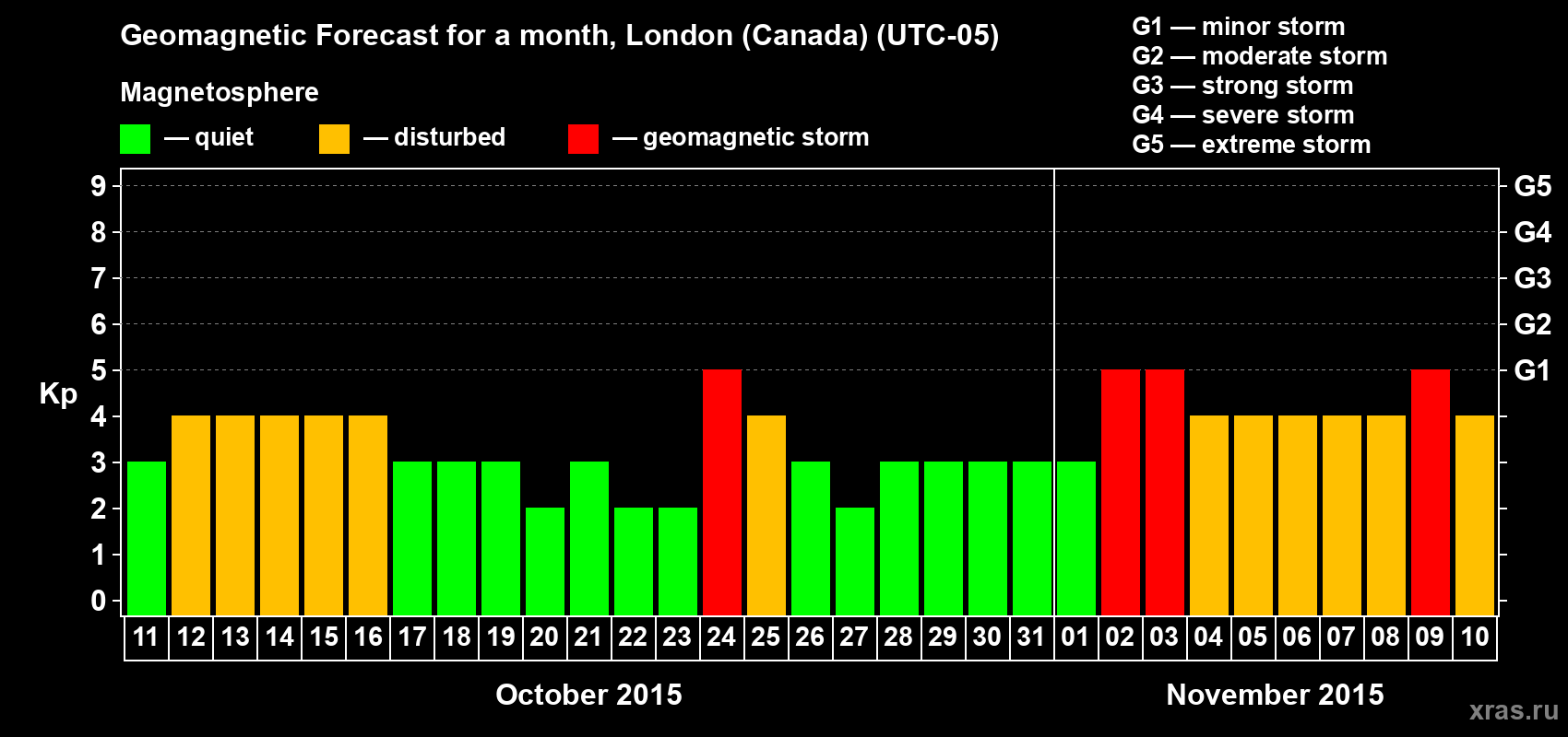 Forecast of the daily maximal value of geomagnetic index Kp for <b>1 month</b> (31 days) <b>from Oct 11, 2015 to Nov 10, 2015</b>