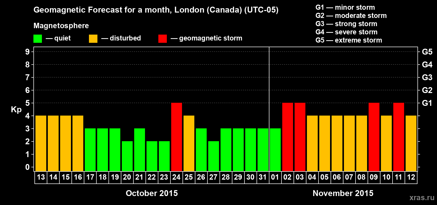 Forecast of the daily maximal value of geomagnetic index Kp for <b>1 month</b> (31 days) <b>from Oct 13, 2015 to Nov 12, 2015</b>