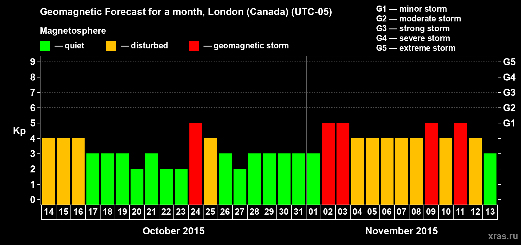 Forecast of the daily maximal value of geomagnetic index Kp for <b>1 month</b> (31 days) <b>from Oct 14, 2015 to Nov 13, 2015</b>