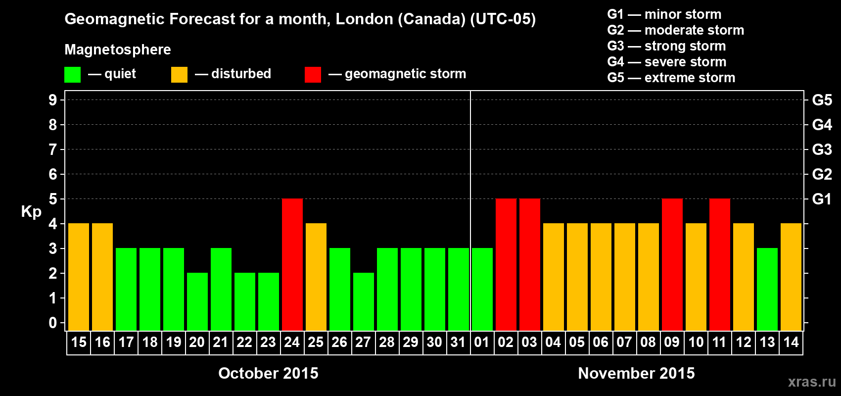 Forecast of the daily maximal value of geomagnetic index Kp for <b>1 month</b> (31 days) <b>from Oct 15, 2015 to Nov 14, 2015</b>