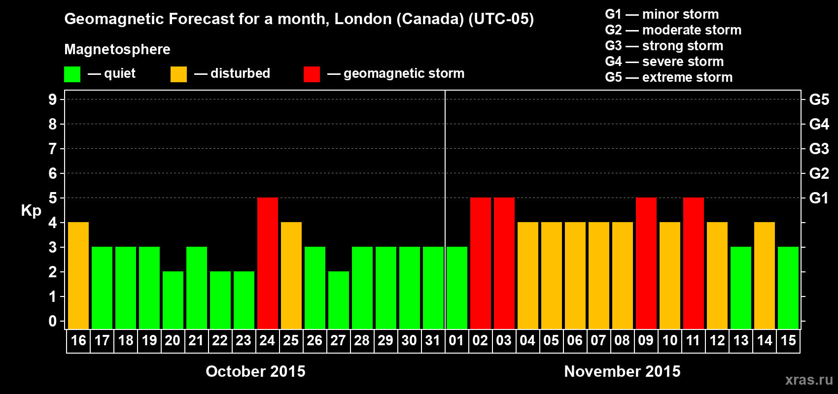 Forecast of the daily maximal value of geomagnetic index Kp for <b>1 month</b> (31 days) <b>from Oct 16, 2015 to Nov 15, 2015</b>