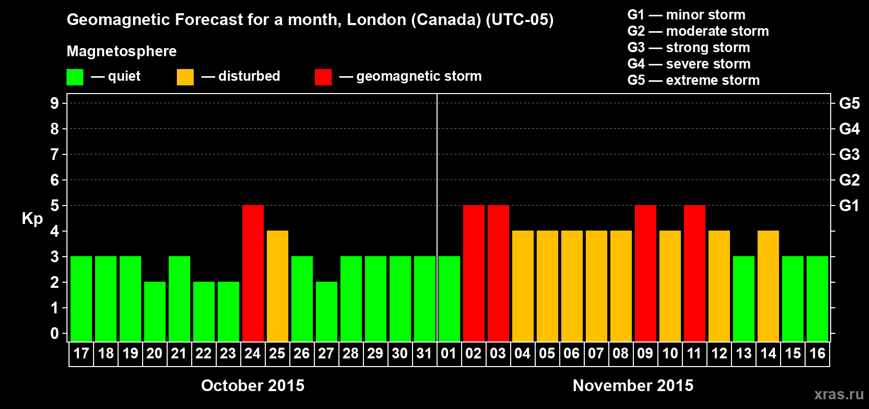 Forecast of the daily maximal value of geomagnetic index Kp for <b>1 month</b> (31 days) <b>from Oct 17, 2015 to Nov 16, 2015</b>