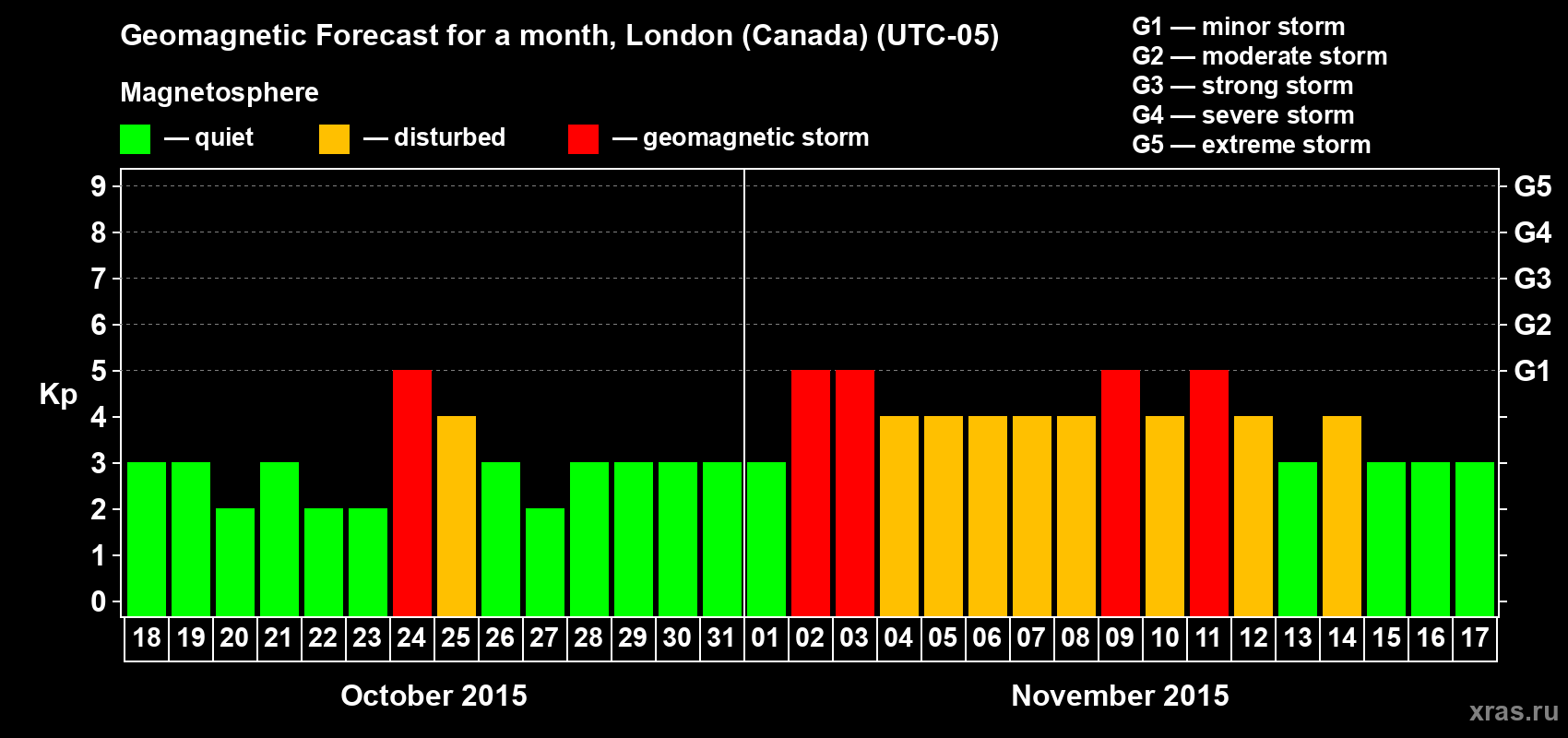 Forecast of the daily maximal value of geomagnetic index Kp for <b>1 month</b> (31 days) <b>from Oct 18, 2015 to Nov 17, 2015</b>