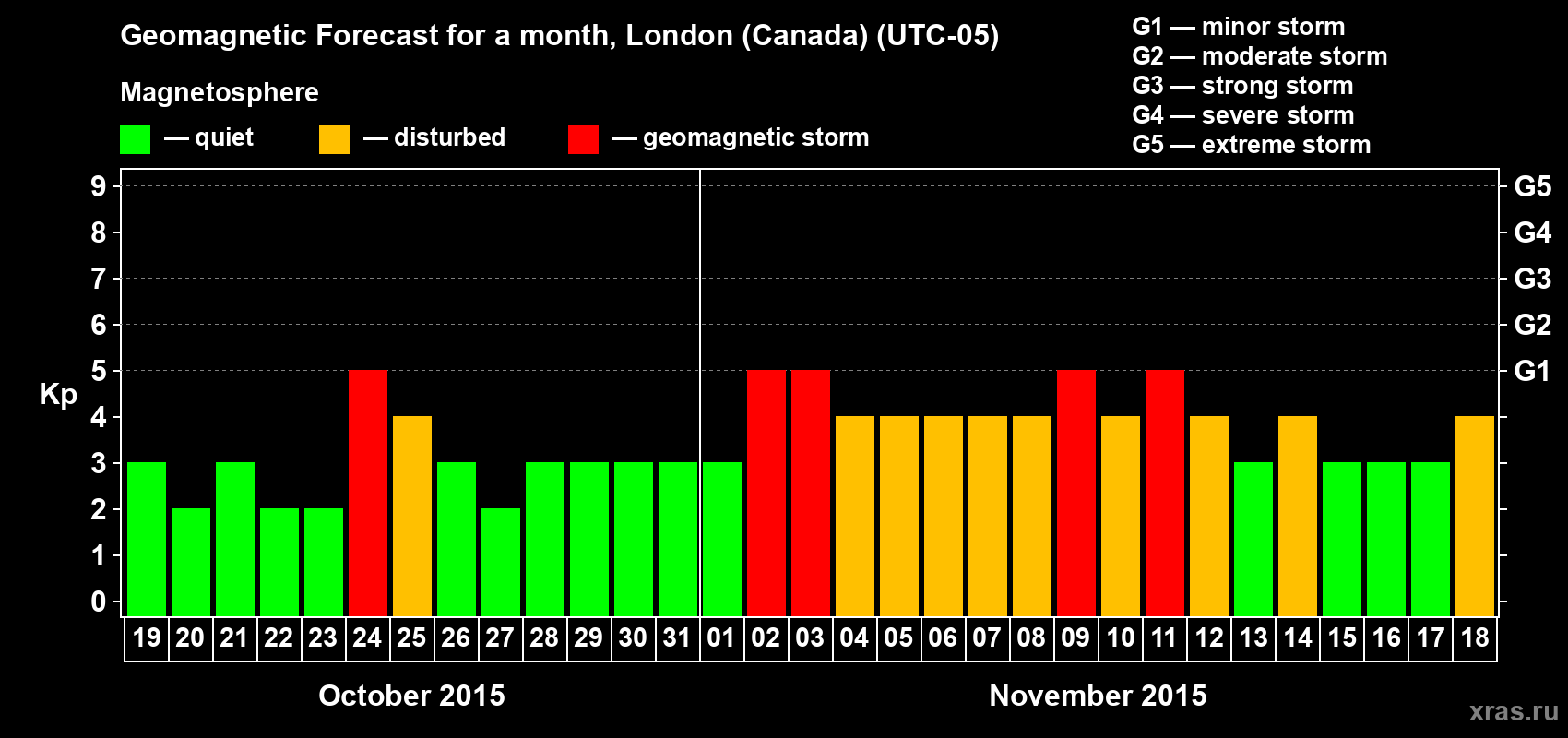 Forecast of the daily maximal value of geomagnetic index Kp for <b>1 month</b> (31 days) <b>from Oct 19, 2015 to Nov 18, 2015</b>