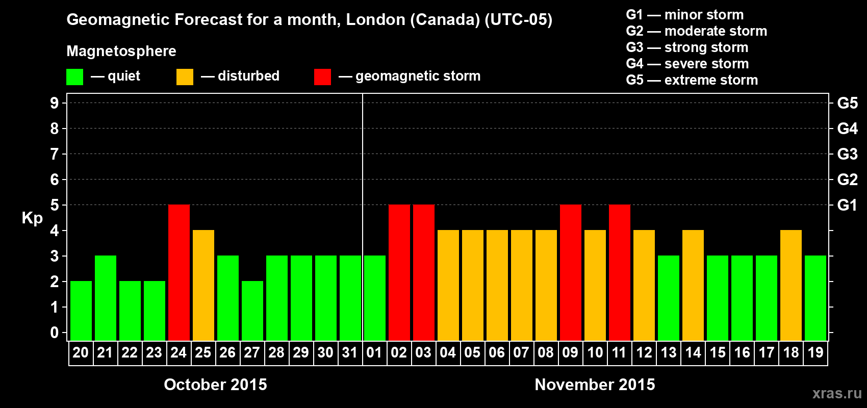 Forecast of the daily maximal value of geomagnetic index Kp for <b>1 month</b> (31 days) <b>from Oct 20, 2015 to Nov 19, 2015</b>