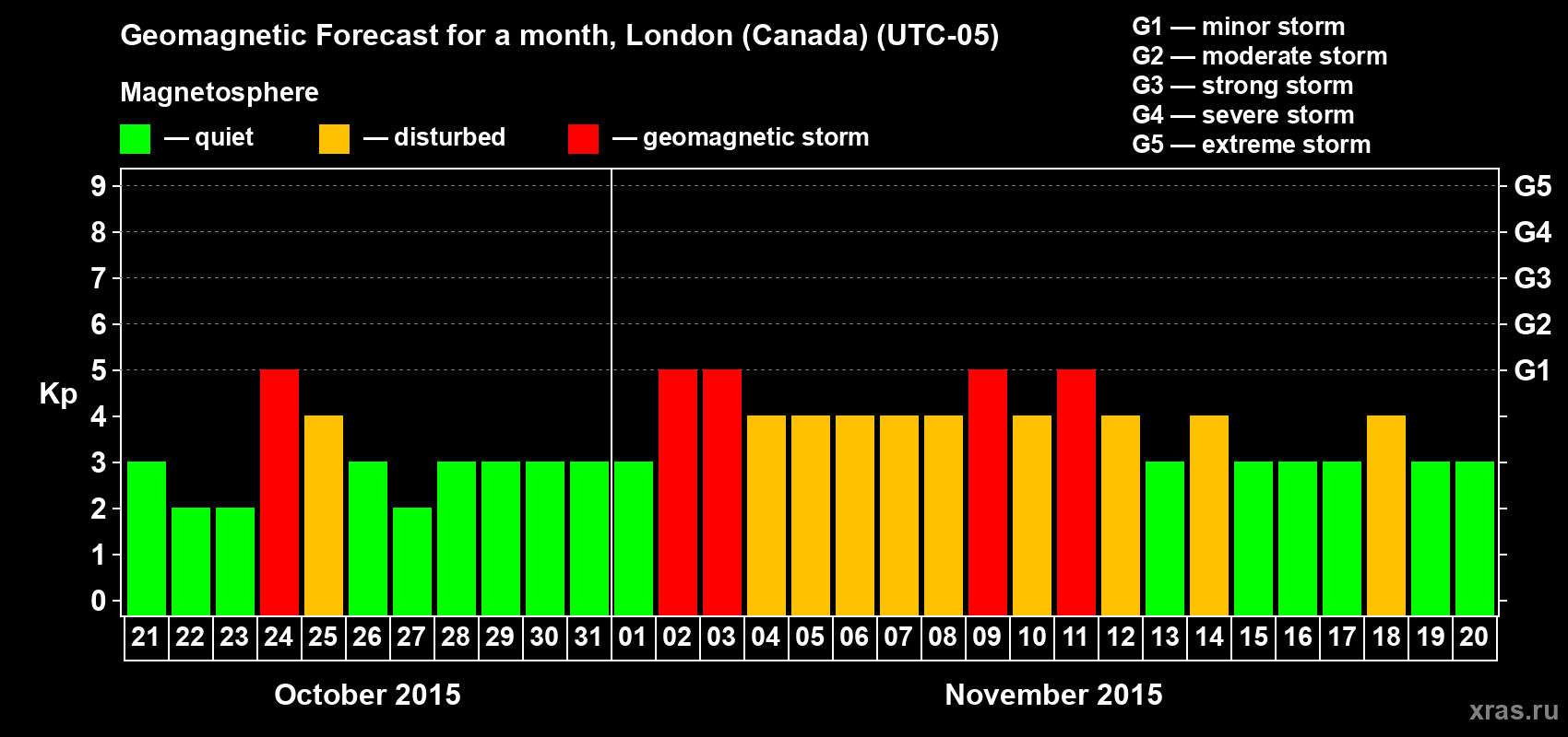 Forecast of the daily maximal value of geomagnetic index Kp for <b>1 month</b> (31 days) <b>from Oct 21, 2015 to Nov 20, 2015</b>