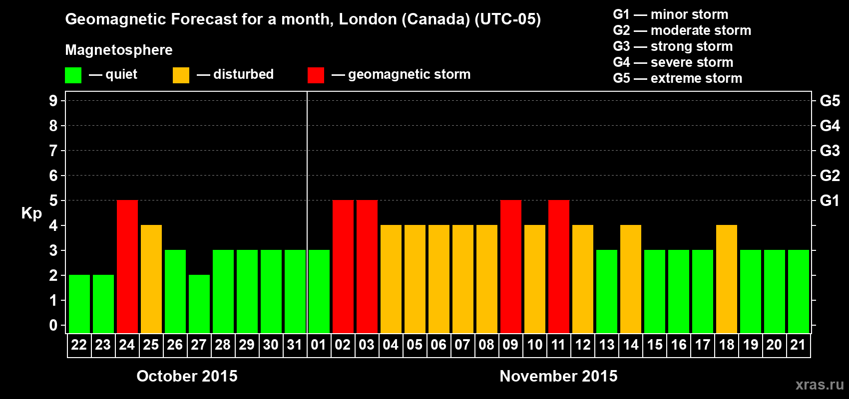 Forecast of the daily maximal value of geomagnetic index Kp for <b>1 month</b> (31 days) <b>from Oct 22, 2015 to Nov 21, 2015</b>