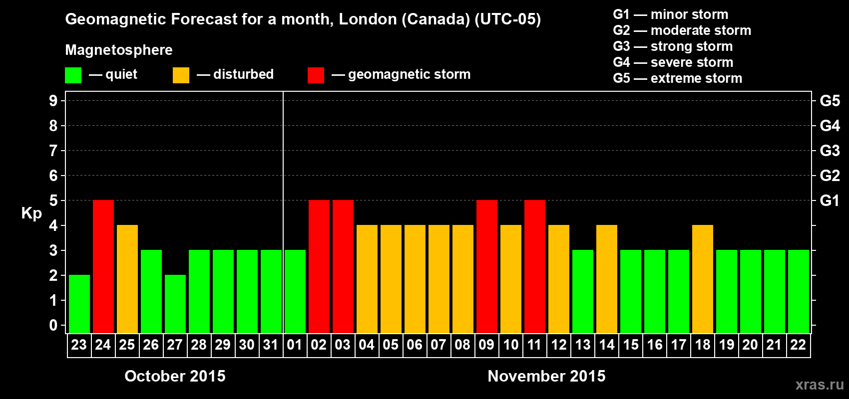 Forecast of the daily maximal value of geomagnetic index Kp for <b>1 month</b> (31 days) <b>from Oct 23, 2015 to Nov 22, 2015</b>