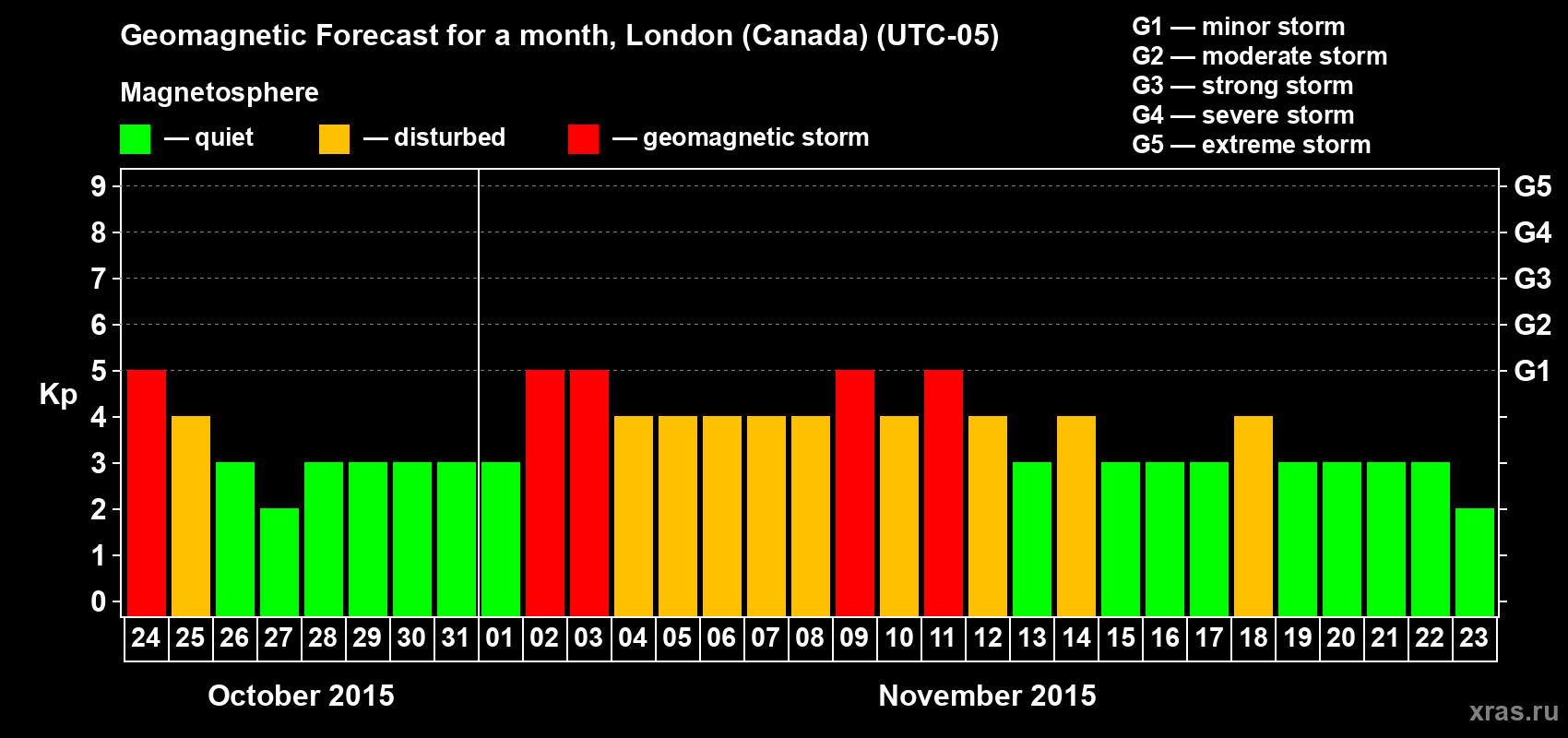 Forecast of the daily maximal value of geomagnetic index Kp for <b>1 month</b> (31 days) <b>from Oct 24, 2015 to Nov 23, 2015</b>