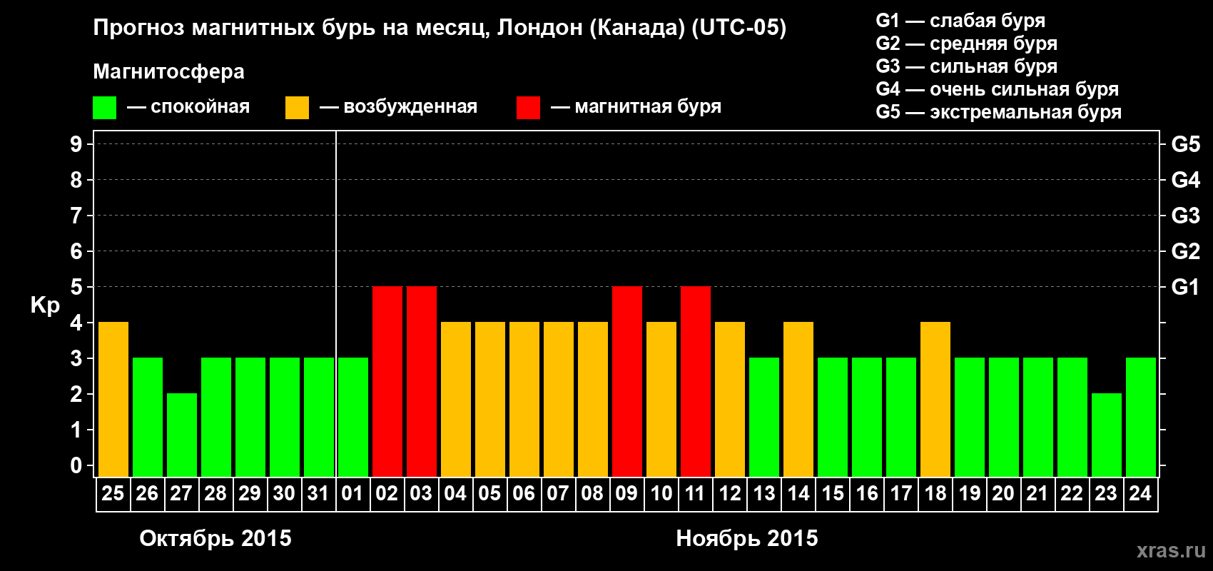 Прогноз максимального суточного геомагнитного индекса Kp на <b>1 месяц</b> (31 день) <b>с 25 октября по 24 ноября 2015 г</b>