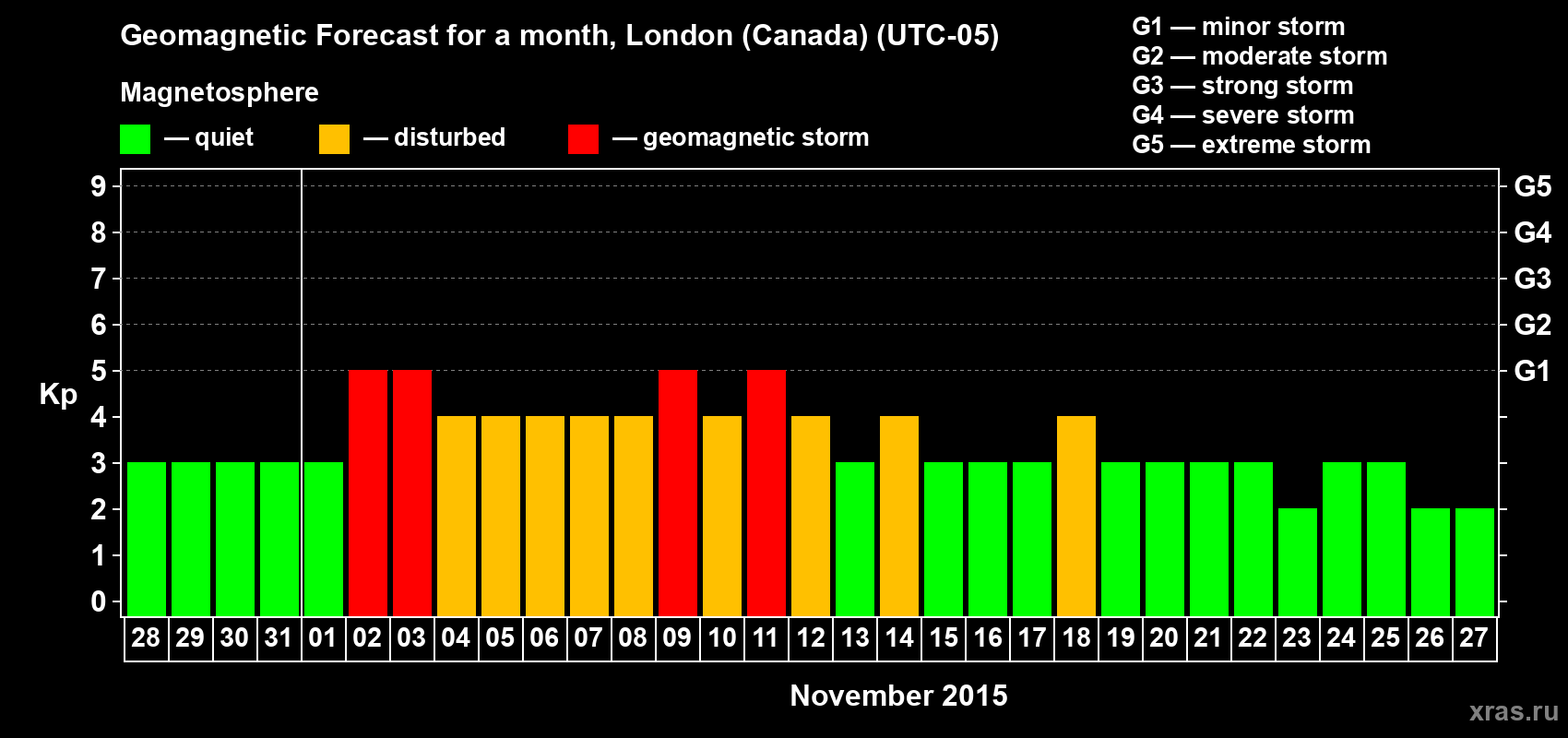Forecast of the daily maximal value of geomagnetic index Kp for <b>1 month</b> (31 days) <b>from Oct 28, 2015 to Nov 27, 2015</b>