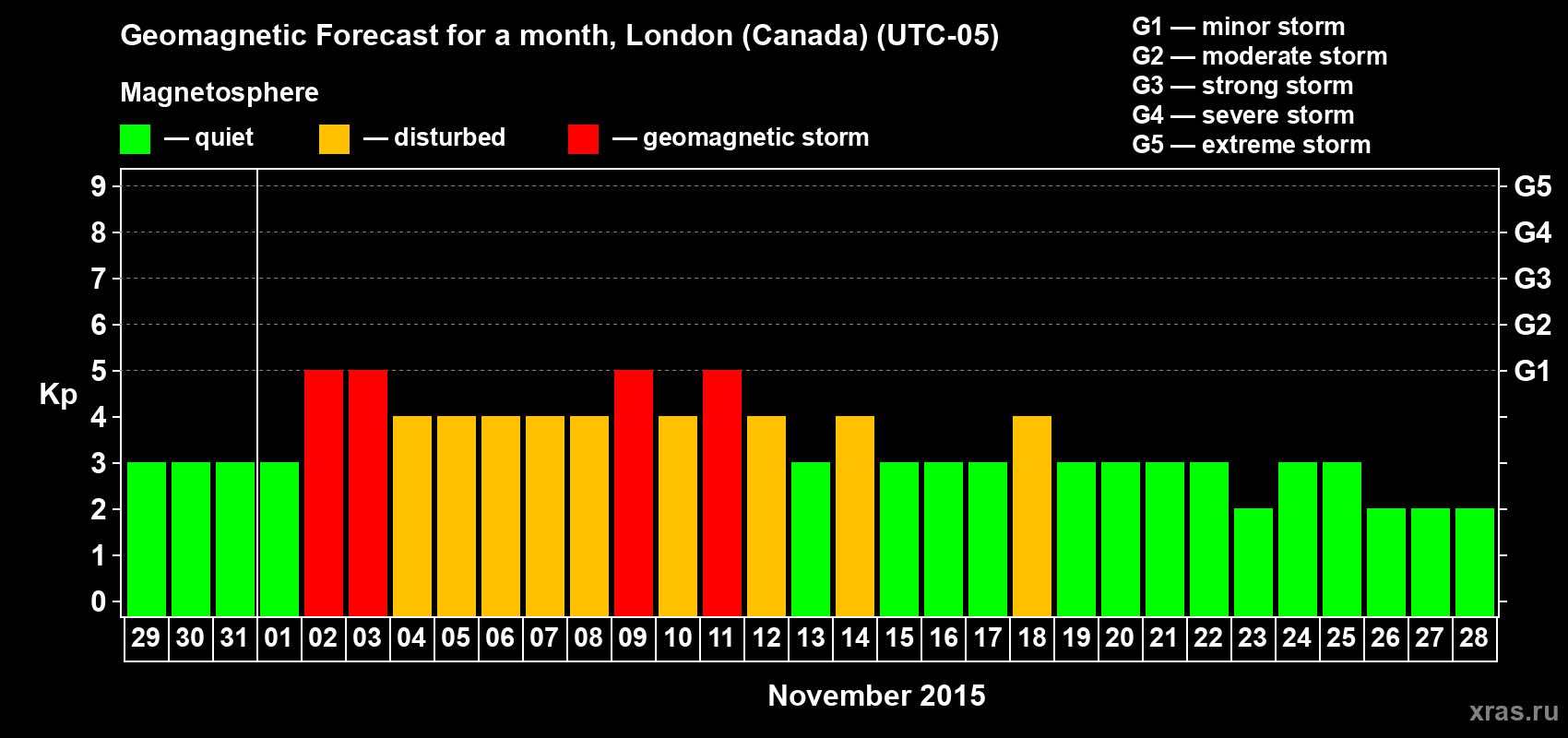 Forecast of the daily maximal value of geomagnetic index Kp for <b>1 month</b> (31 days) <b>from Oct 29, 2015 to Nov 28, 2015</b>
