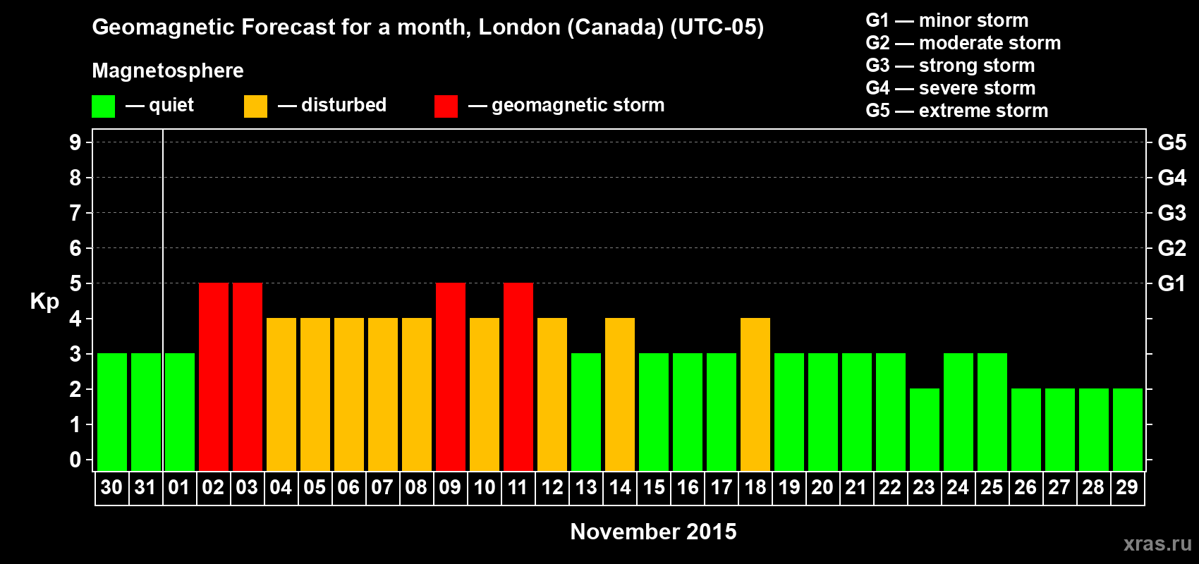 Forecast of the daily maximal value of geomagnetic index Kp for <b>1 month</b> (31 days) <b>from Oct 30, 2015 to Nov 29, 2015</b>
