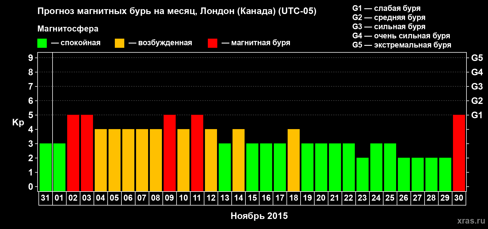 Прогноз максимального суточного геомагнитного индекса Kp на <b>1 месяц</b> (31 день) <b>с 31 октября по 30 ноября 2015 г</b>