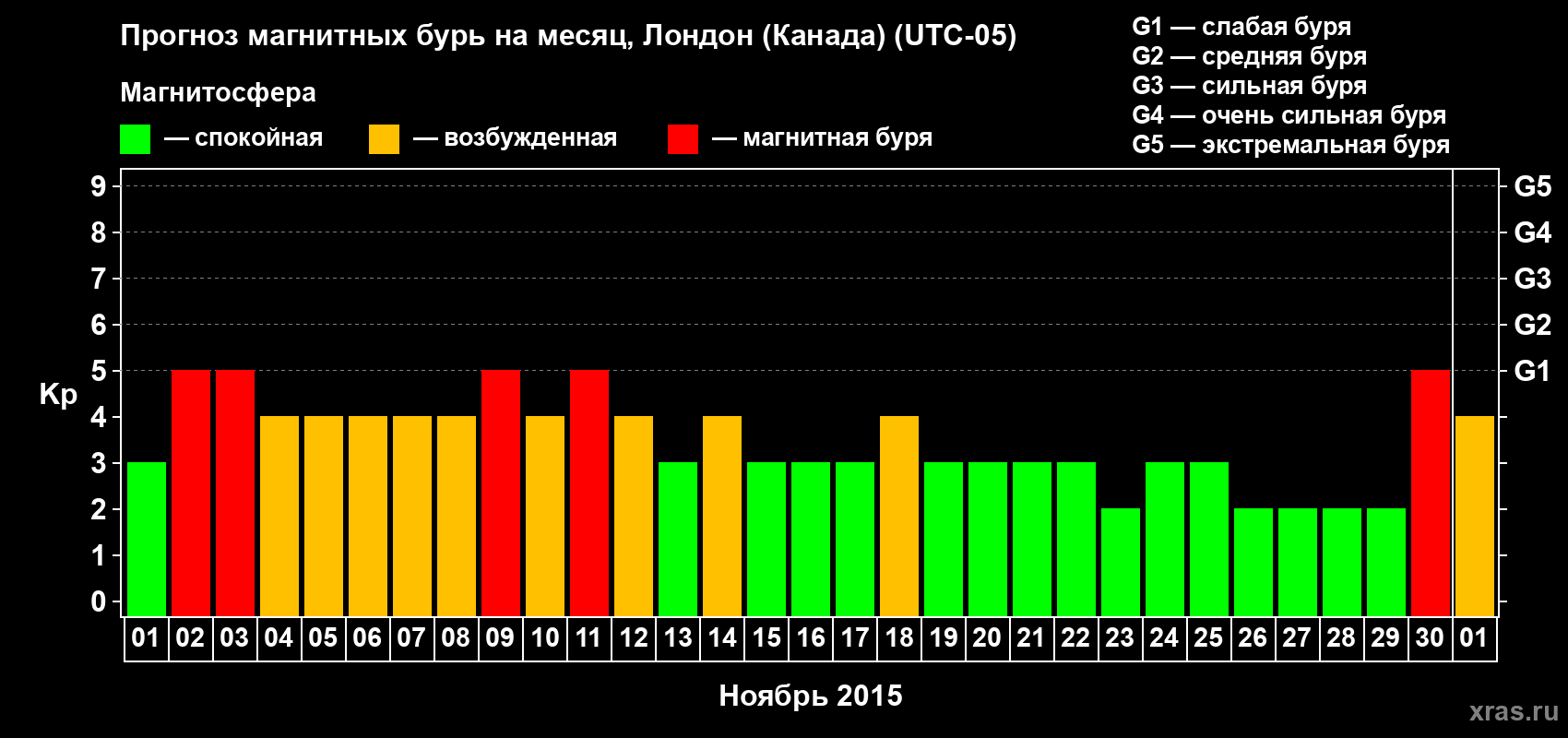 Прогноз максимального суточного геомагнитного индекса Kp на <b>1 месяц</b> (31 день) <b>с 01 ноября по 01 декабря 2015 г</b>