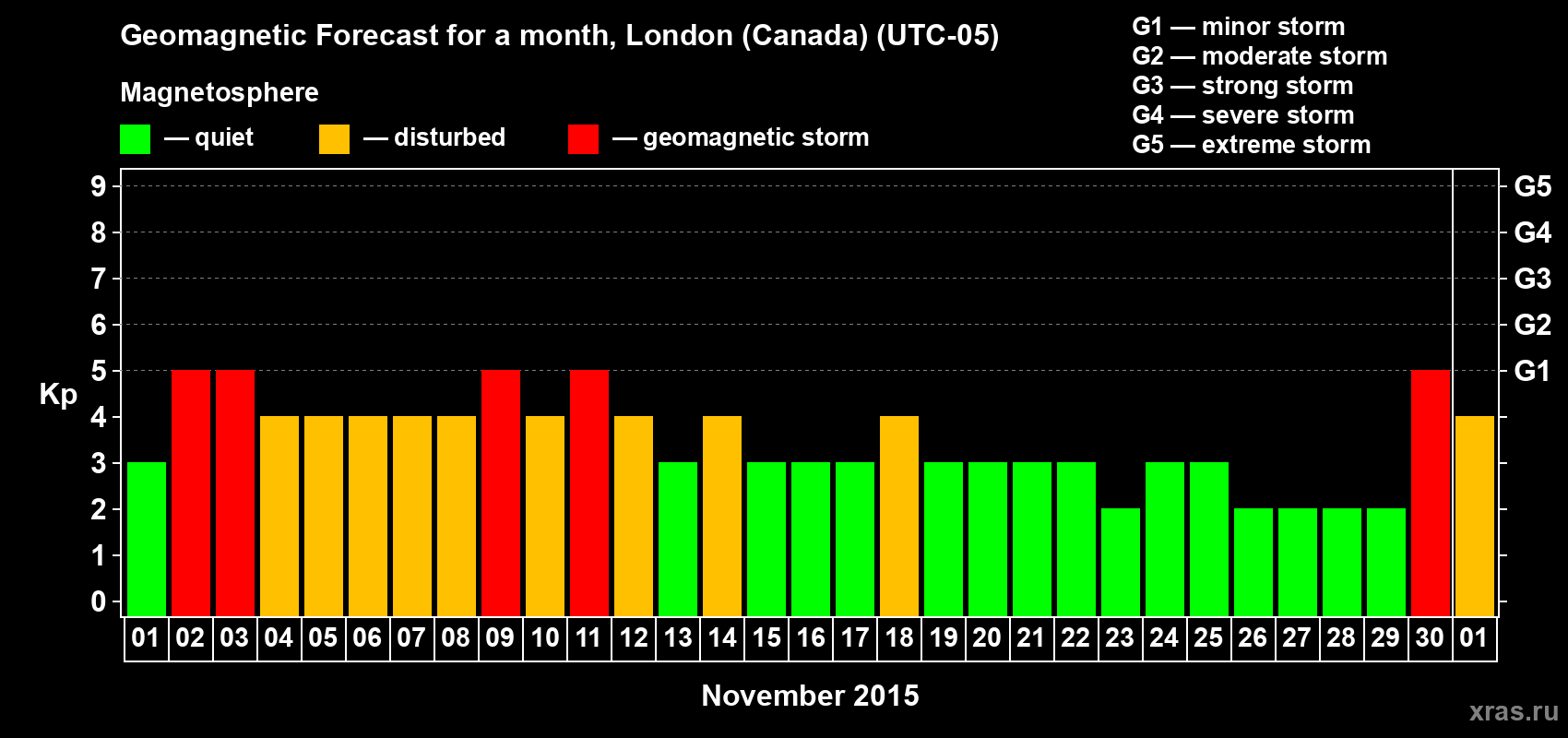 Forecast of the daily maximal value of geomagnetic index Kp for <b>1 month</b> (31 days) <b>from Nov 01, 2015 to Dec 01, 2015</b>