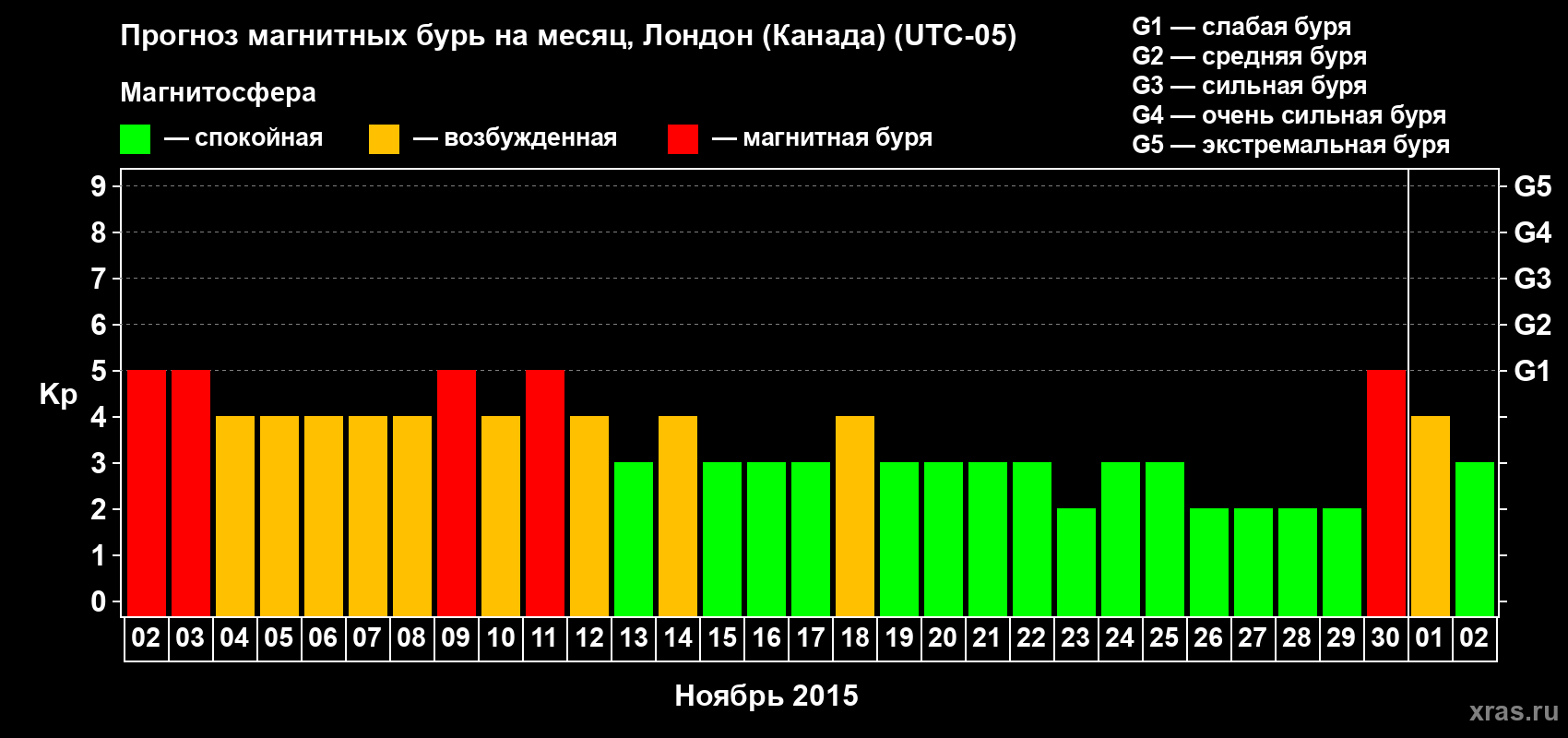 Прогноз максимального суточного геомагнитного индекса Kp на <b>1 месяц</b> (31 день) <b>с 02 ноября по 02 декабря 2015 г</b>