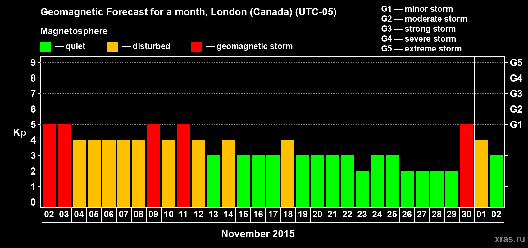 Forecast of the daily maximal value of geomagnetic index Kp for <b>1 month</b> (31 days) <b>from Nov 02, 2015 to Dec 02, 2015</b>
