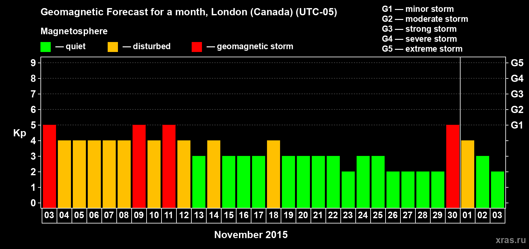 Forecast of the daily maximal value of geomagnetic index Kp for <b>1 month</b> (31 days) <b>from Nov 03, 2015 to Dec 03, 2015</b>