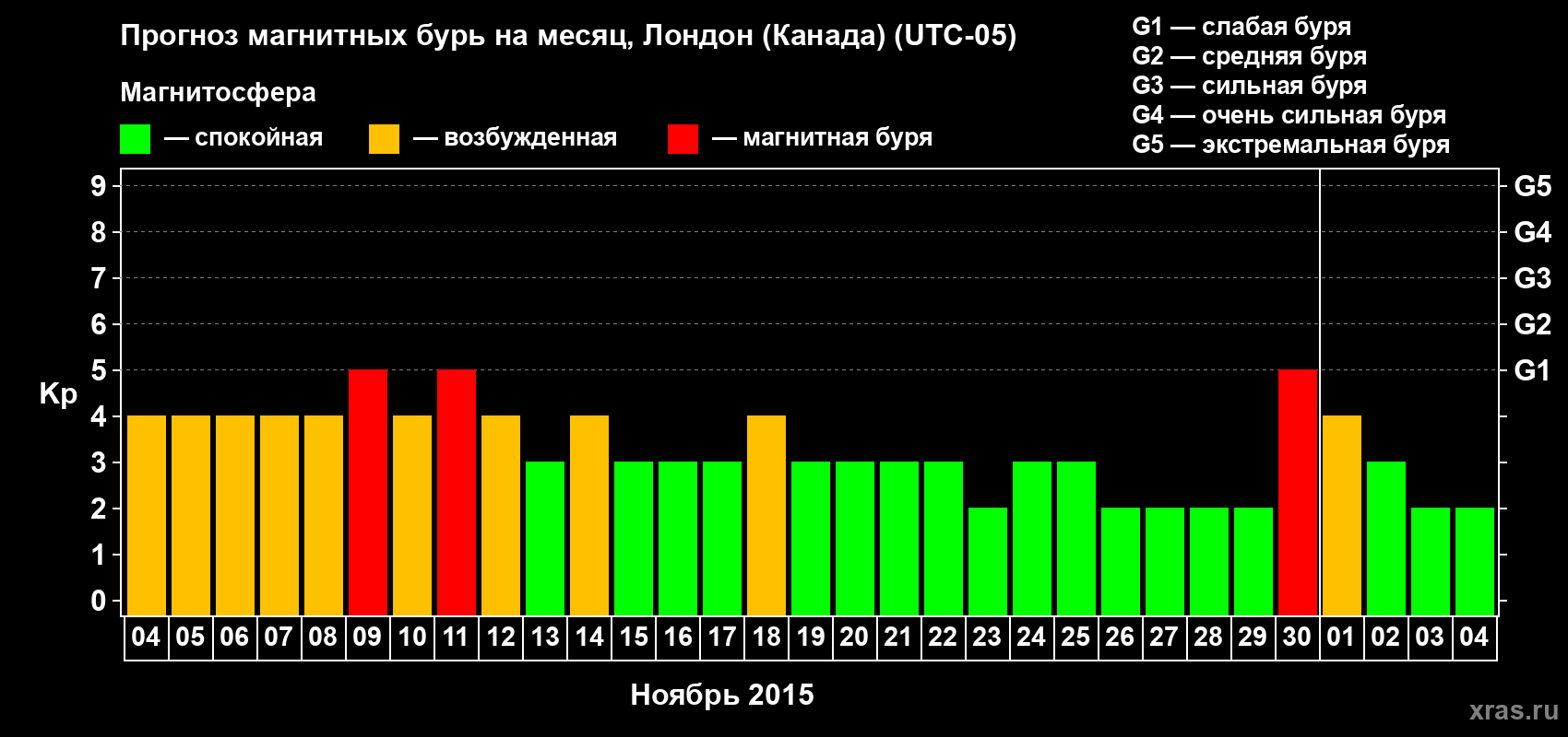 Прогноз максимального суточного геомагнитного индекса Kp на <b>1 месяц</b> (31 день) <b>с 04 ноября по 04 декабря 2015 г</b>