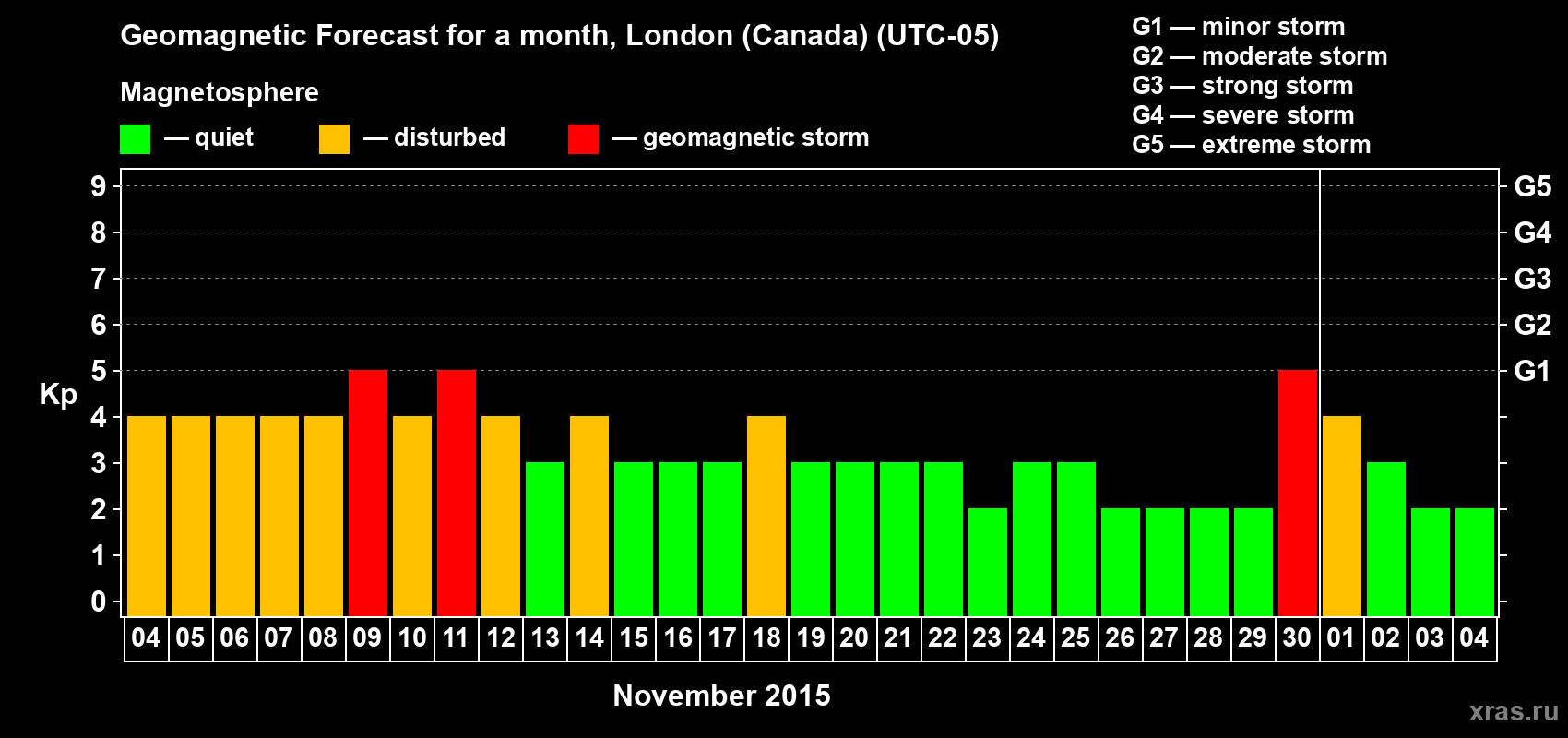Forecast of the daily maximal value of geomagnetic index Kp for <b>1 month</b> (31 days) <b>from Nov 04, 2015 to Dec 04, 2015</b>