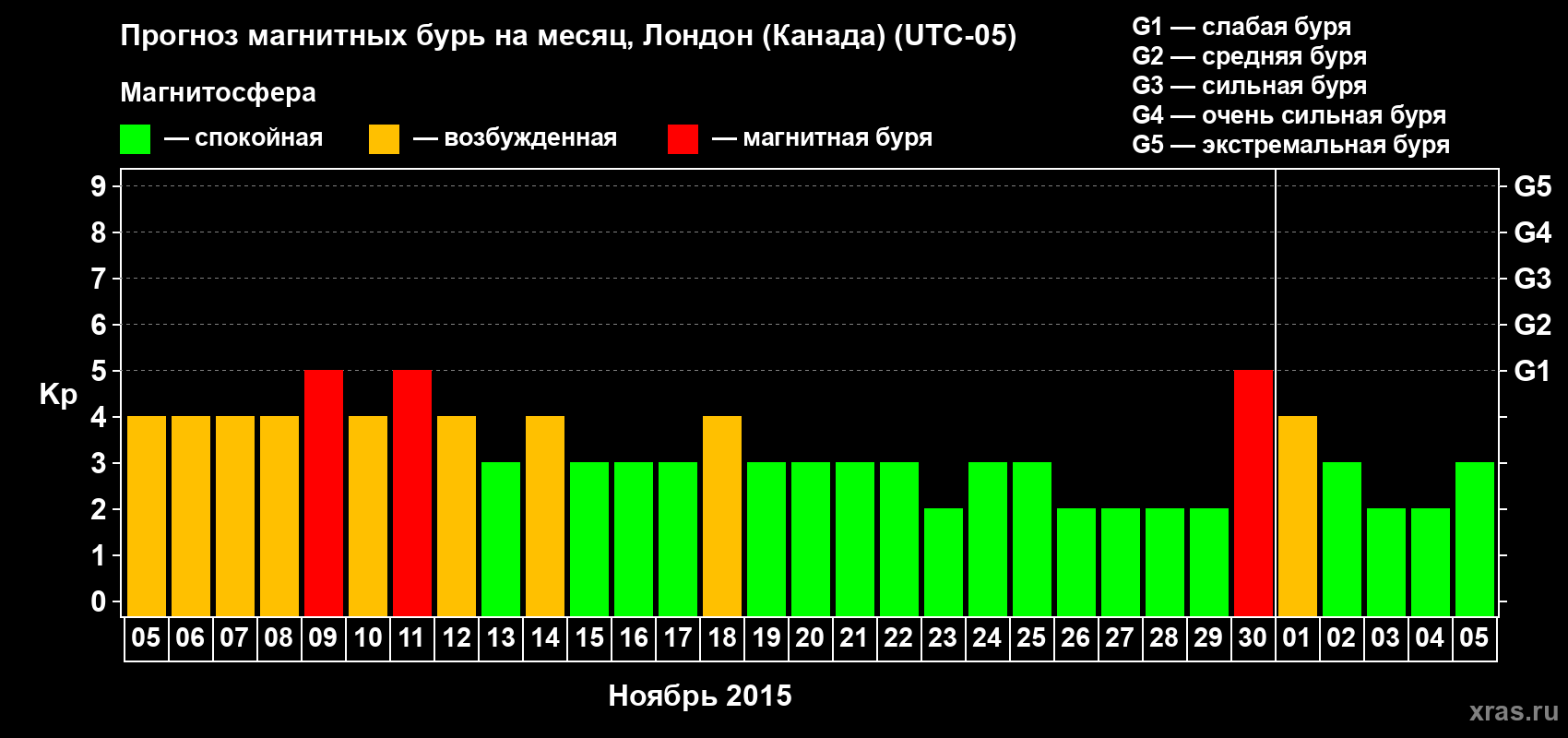 Прогноз максимального суточного геомагнитного индекса Kp на <b>1 месяц</b> (31 день) <b>с 05 ноября по 05 декабря 2015 г</b>