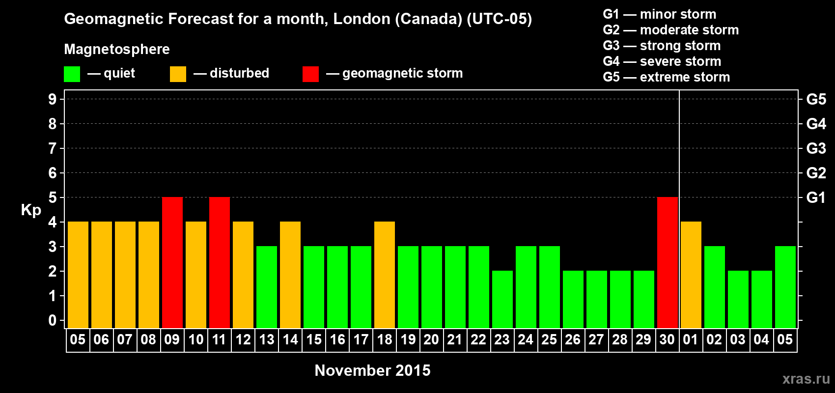 Forecast of the daily maximal value of geomagnetic index Kp for <b>1 month</b> (31 days) <b>from Nov 05, 2015 to Dec 05, 2015</b>