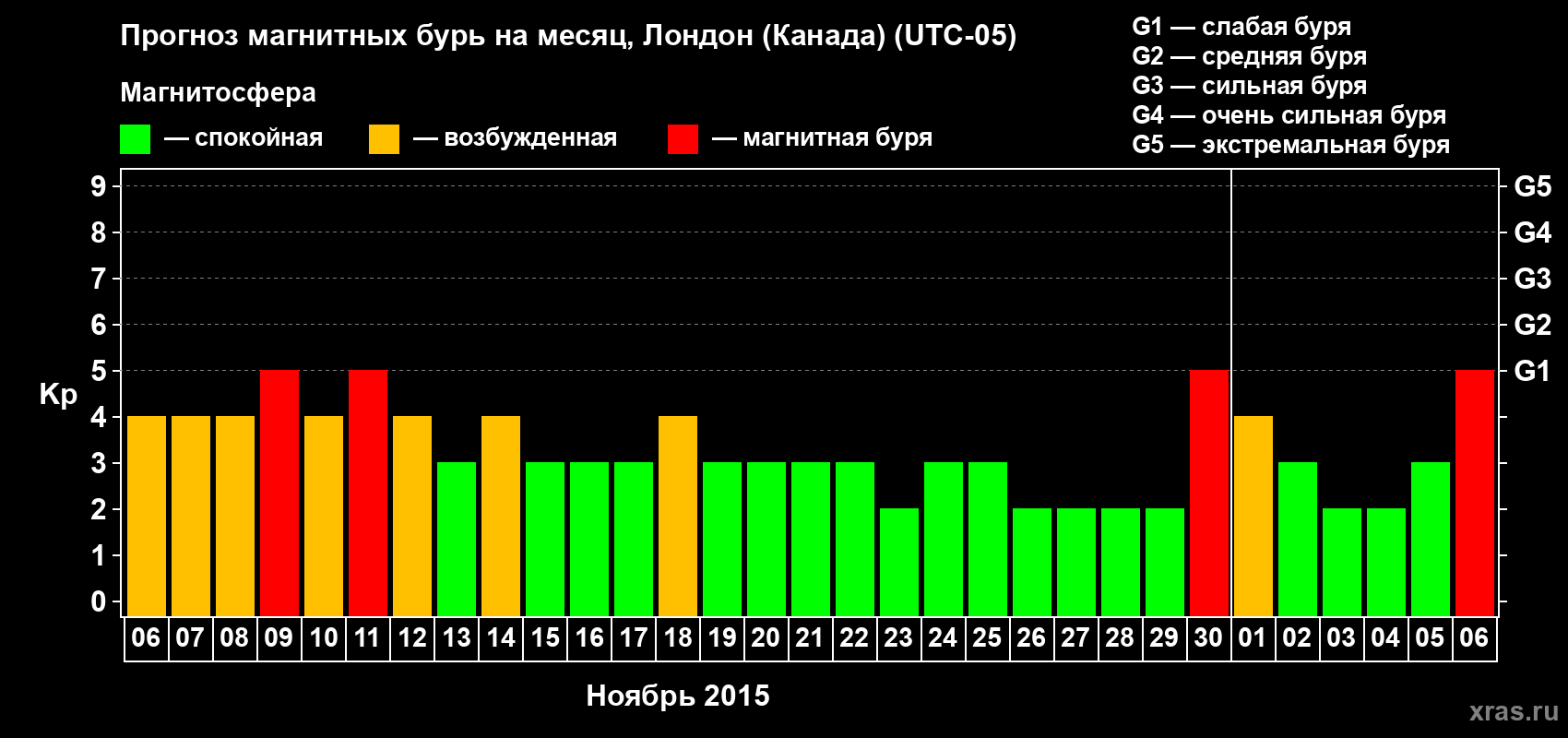 Прогноз максимального суточного геомагнитного индекса Kp на <b>1 месяц</b> (31 день) <b>с 06 ноября по 06 декабря 2015 г</b>