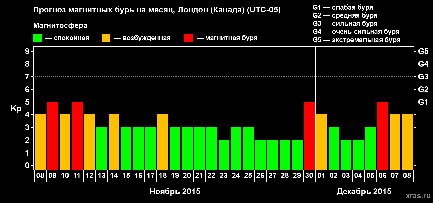 Прогноз максимального суточного геомагнитного индекса Kp на <b>1 месяц</b> (31 день) <b>с 08 ноября по 08 декабря 2015 г</b>