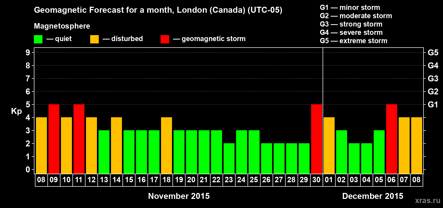 Forecast of the daily maximal value of geomagnetic index Kp for <b>1 month</b> (31 days) <b>from Nov 08, 2015 to Dec 08, 2015</b>