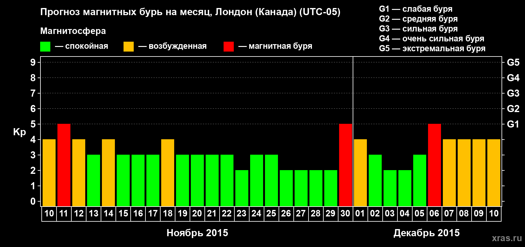 Прогноз максимального суточного геомагнитного индекса Kp на <b>1 месяц</b> (31 день) <b>с 10 ноября по 10 декабря 2015 г</b>