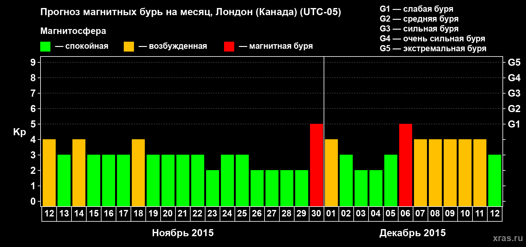 Прогноз максимального суточного геомагнитного индекса Kp на <b>1 месяц</b> (31 день) <b>с 12 ноября по 12 декабря 2015 г</b>