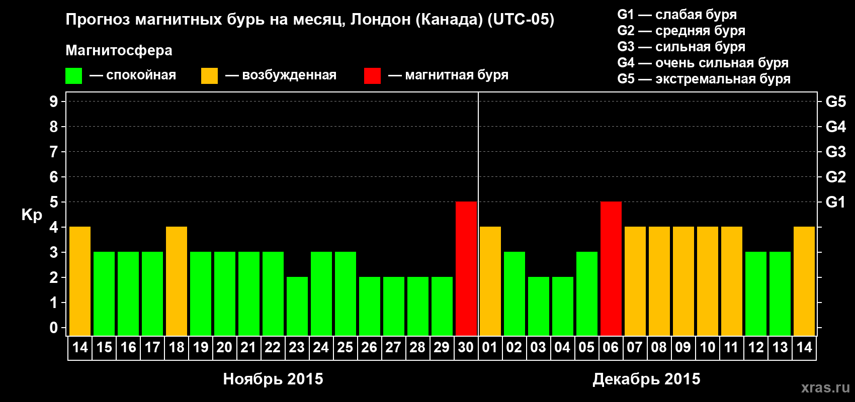 Прогноз максимального суточного геомагнитного индекса Kp на <b>1 месяц</b> (31 день) <b>с 14 ноября по 14 декабря 2015 г</b>