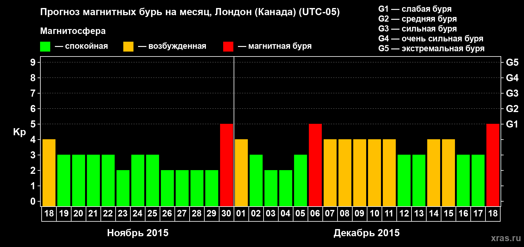 Прогноз максимального суточного геомагнитного индекса Kp на <b>1 месяц</b> (31 день) <b>с 18 ноября по 18 декабря 2015 г</b>