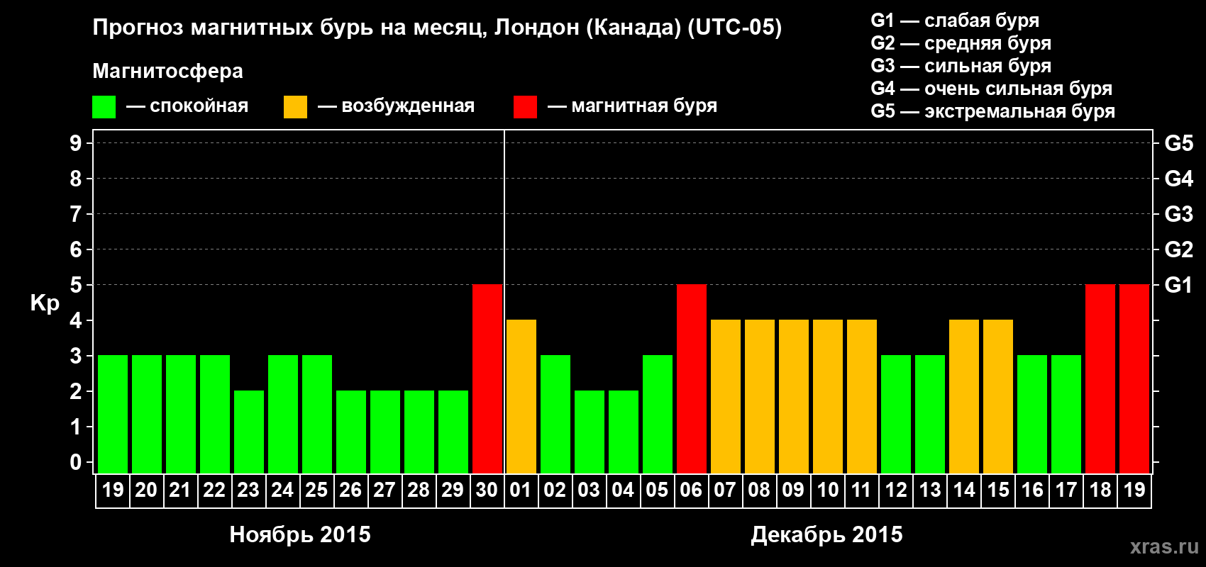 Прогноз максимального суточного геомагнитного индекса Kp на <b>1 месяц</b> (31 день) <b>с 19 ноября по 19 декабря 2015 г</b>