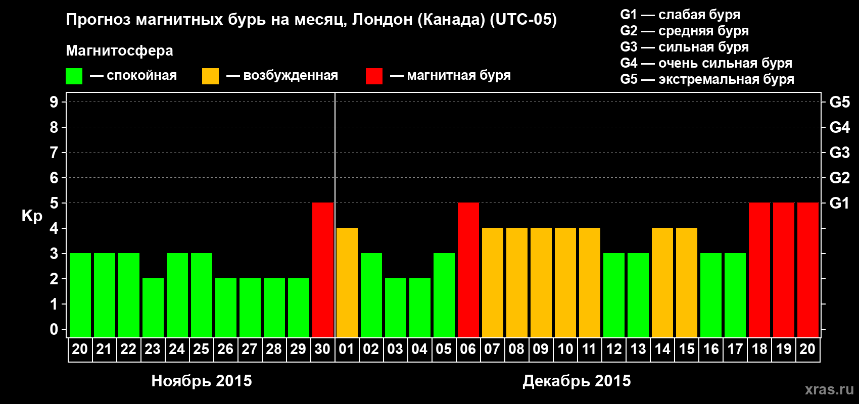 Прогноз максимального суточного геомагнитного индекса Kp на <b>1 месяц</b> (31 день) <b>с 20 ноября по 20 декабря 2015 г</b>