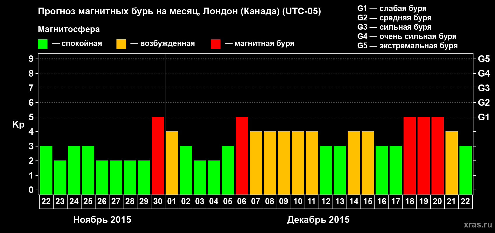 Прогноз максимального суточного геомагнитного индекса Kp на <b>1 месяц</b> (31 день) <b>с 22 ноября по 22 декабря 2015 г</b>