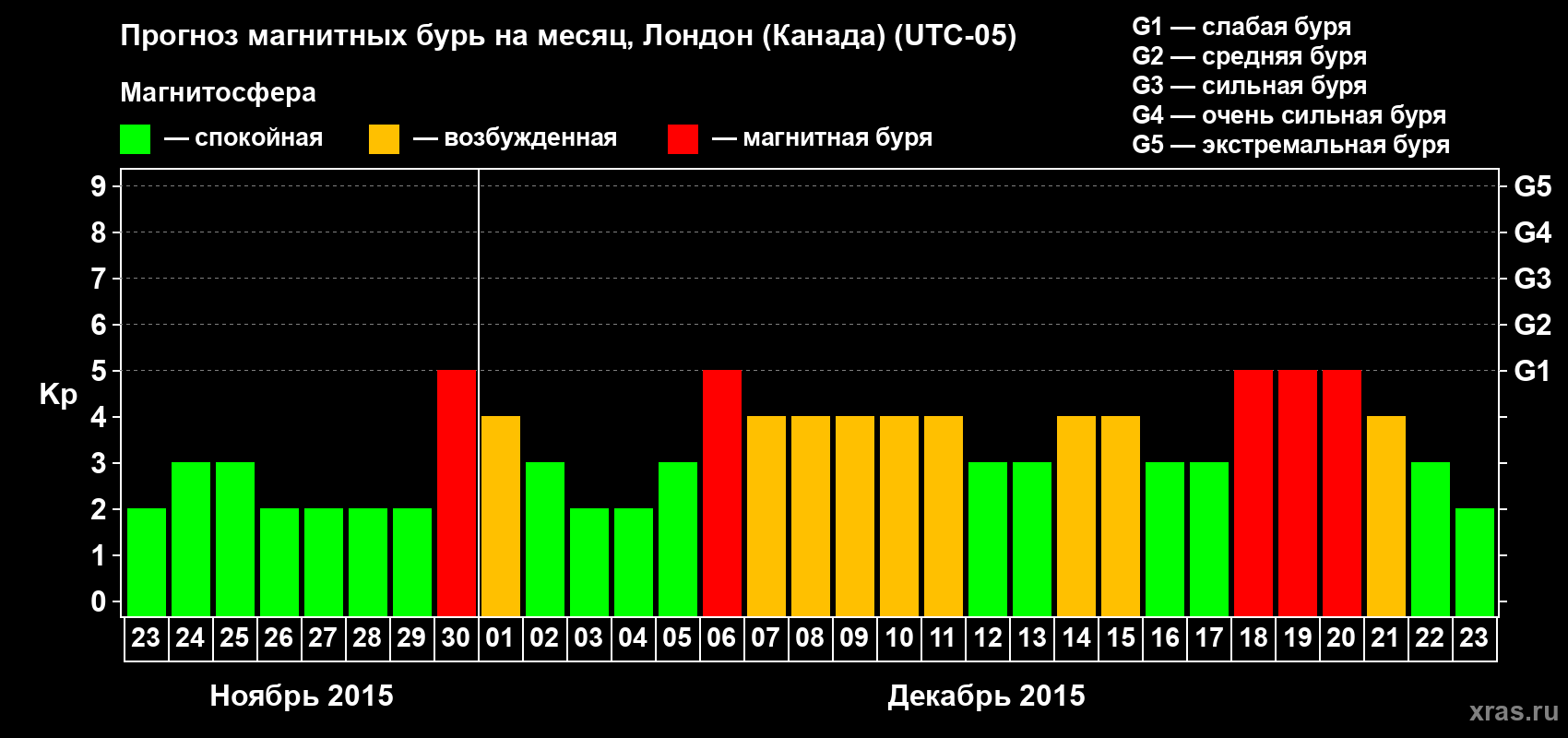 Прогноз максимального суточного геомагнитного индекса Kp на <b>1 месяц</b> (31 день) <b>с 23 ноября по 23 декабря 2015 г</b>