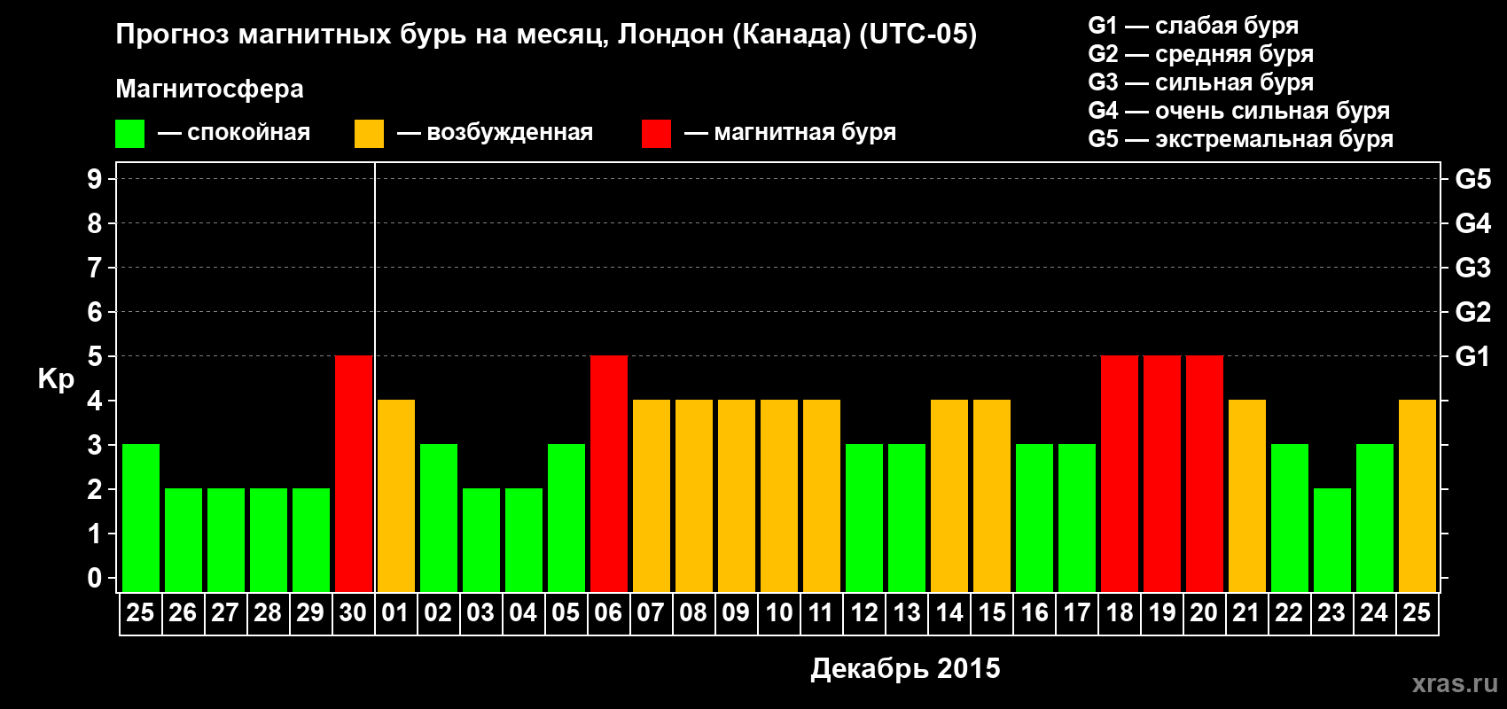 Прогноз максимального суточного геомагнитного индекса Kp на <b>1 месяц</b> (31 день) <b>с 25 ноября по 25 декабря 2015 г</b>