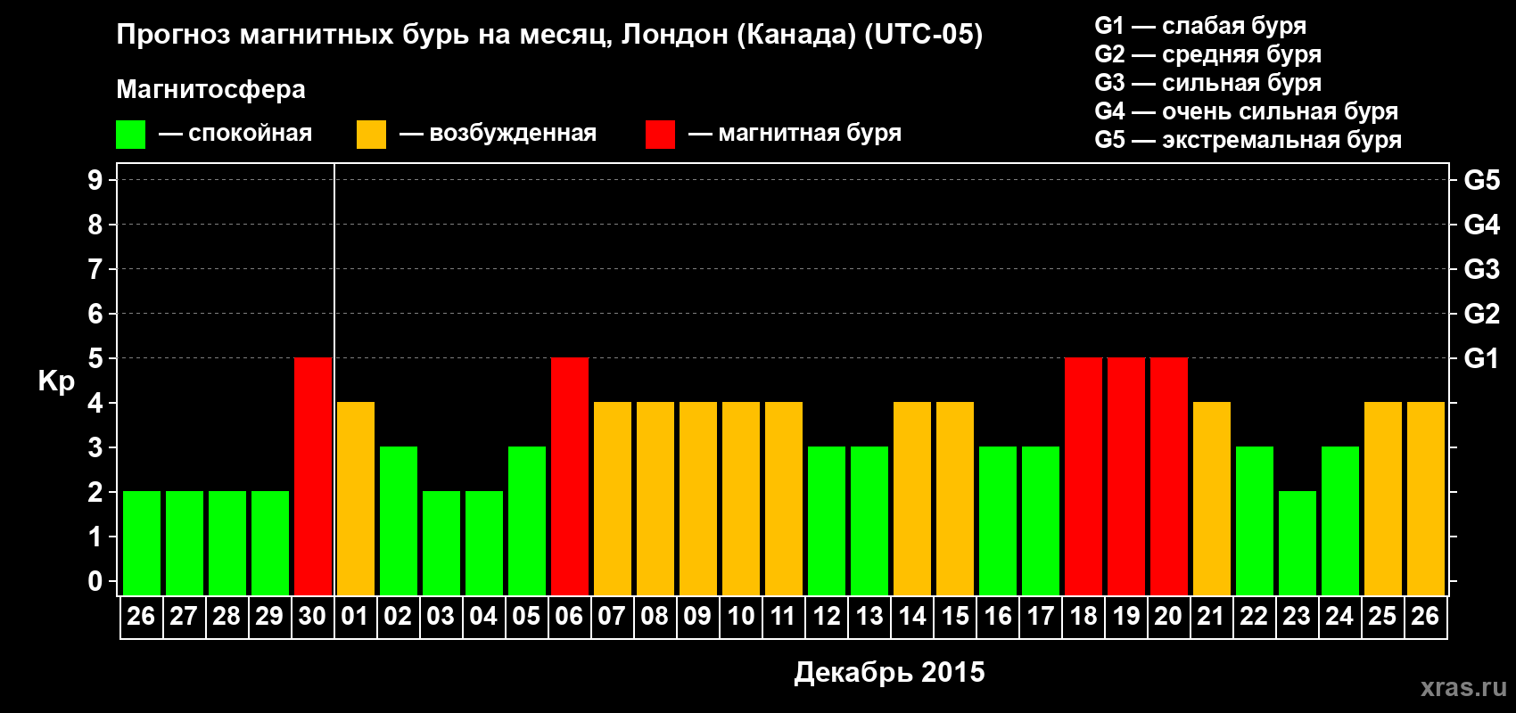 Прогноз максимального суточного геомагнитного индекса Kp на <b>1 месяц</b> (31 день) <b>с 26 ноября по 26 декабря 2015 г</b>