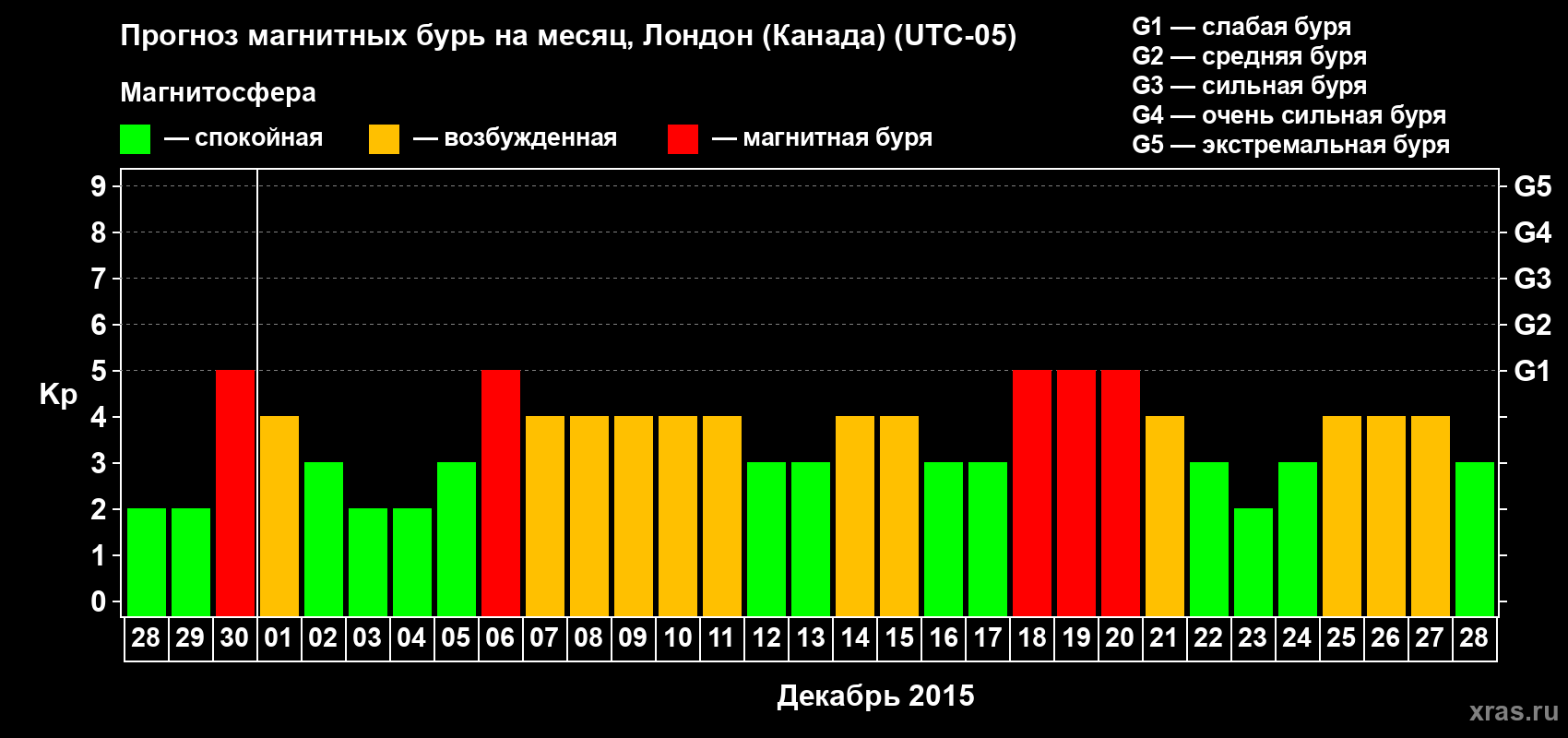 Прогноз максимального суточного геомагнитного индекса Kp на <b>1 месяц</b> (31 день) <b>с 28 ноября по 28 декабря 2015 г</b>