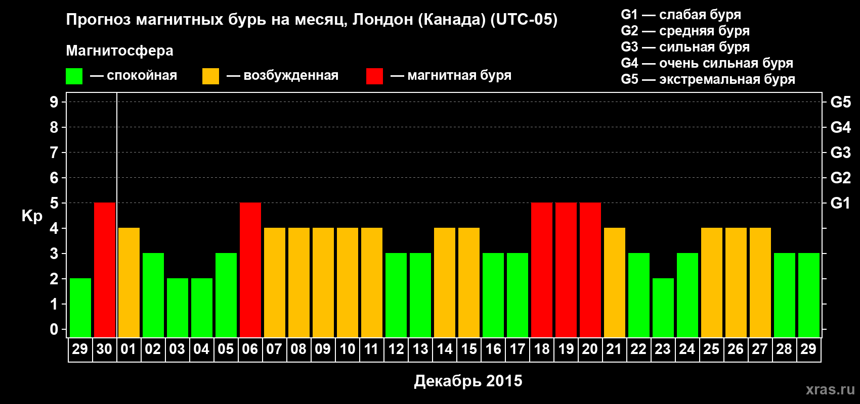 Прогноз максимального суточного геомагнитного индекса Kp на <b>1 месяц</b> (31 день) <b>с 29 ноября по 29 декабря 2015 г</b>