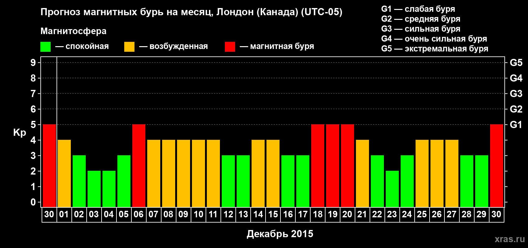 Прогноз максимального суточного геомагнитного индекса Kp на <b>1 месяц</b> (31 день) <b>с 30 ноября по 30 декабря 2015 г</b>