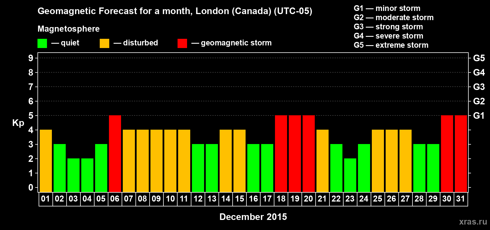 Forecast of the daily maximal value of geomagnetic index Kp for <b>1 month</b> (31 days) <b>from Dec 01, 2015 to Dec 31, 2015</b>