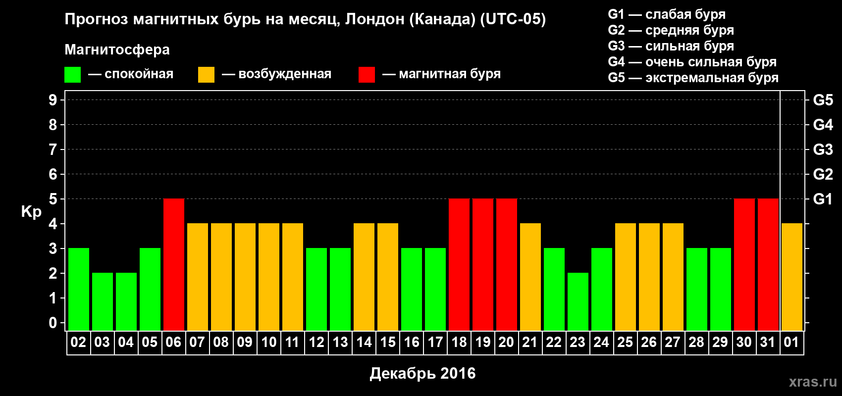 Прогноз максимального суточного геомагнитного индекса Kp на <b>1 месяц</b> (31 день) <b>с 02 декабря 2015 г по 01 января 2016 г</b>