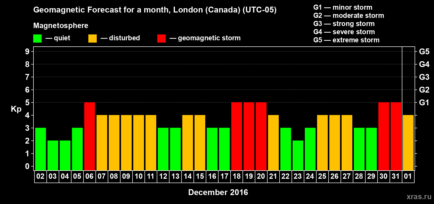 Forecast of the daily maximal value of geomagnetic index Kp for <b>1 month</b> (31 days) <b>from Dec 02, 2015 to Jan 01, 2016</b>