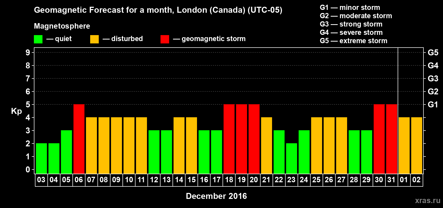 Forecast of the daily maximal value of geomagnetic index Kp for <b>1 month</b> (31 days) <b>from Dec 03, 2015 to Jan 02, 2016</b>