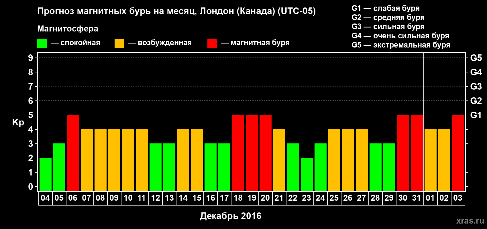 Прогноз максимального суточного геомагнитного индекса Kp на <b>1 месяц</b> (31 день) <b>с 04 декабря 2015 г по 03 января 2016 г</b>